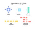 type of product system for Project , job shop, batch, mass, Continuous production