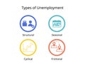 type of unemployment in economy for structural, seasonal, cyclical, frictional Royalty Free Stock Photo