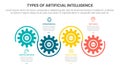 Types of AI artificial intelligence infographic 4 point stage template with gear shape on horizontal line up and down for slide Royalty Free Stock Photo