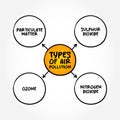 Types of Air Pollution - contamination of air due to the presence of substances in the atmosphere