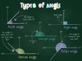 Types of angle, Acute, Right, Straight, Obtuse and Reflex Angles Royalty Free Stock Photo