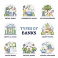 Types of banks as financial institution classification in outline diagram