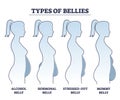 Types of bellies with abdominal fat problem in stomach area outline diagram