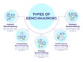 Types of benchmarking circular diagram infographic Royalty Free Stock Photo