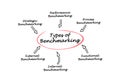 Types of Benchmarking Royalty Free Stock Photo