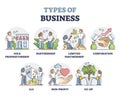 Types of business as various company partnership modes outline collection set Royalty Free Stock Photo