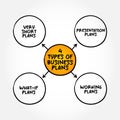 4 Types of Business Plans - very short, or miniplans, presentation plans or decks, working plans, and what-if plans, mind map