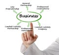 Types of business Royalty Free Stock Photo