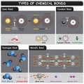 Types of Chemical Bonds Infographic Diagram Royalty Free Stock Photo