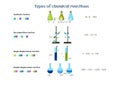 Types of chemical reactions infographics. Reactions of synthesis, decomposition, single and double displacement. Royalty Free Stock Photo