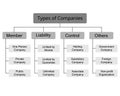 Types of companies or Business Structures divided by members, control, liability and others Royalty Free Stock Photo