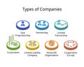 Types of companies or Business Structures