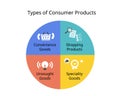 4 Types of consumer products for Convenience goods, Shopping products, Specialty goods and Unsought goods