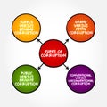Types of corruption mind map, text concept for presentations and reports Royalty Free Stock Photo