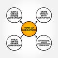 Types of corruption mind map, text concept for presentations and reports Royalty Free Stock Photo