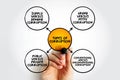 Types of corruption mind map, text concept for presentations and reports Royalty Free Stock Photo
