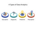 The 4 Types of Data Analytics for descriptive, diagnostic, predictive, prescriptive analytics