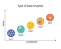 The 5 Types of Data Analytics for descriptive, diagnostic, predictive, prescriptive and cognitive analytics Royalty Free Stock Photo