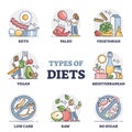 Types of diets and nutrition plans from weight loss collection outline set