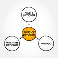 Types of Diffusion is the net movement of anything generally from a region of higher concentration to a region of lower