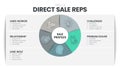 Types of Direct sale REPS analysis infographic template has 5 steps to analyze such as hard worker, relationship, lone wolf, Royalty Free Stock Photo