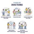 Types of doctors collection as professional hospital staff team outline set Royalty Free Stock Photo