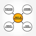 Types of Economics (social science that studies the production, distribution, and consumption of goods and services)