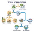 Types of ecosystem with natural and artificial division outline diagram Royalty Free Stock Photo