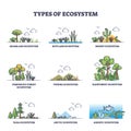 Types of ecosystem with various climate habitats outline collection set Royalty Free Stock Photo