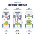 Types of electric vehicles with labeled battery and motor outline diagram