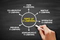 Types of electronic learning diagram illustrating fixed adaptive interactive collaborative individual and asynchronous learning Royalty Free Stock Photo