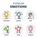 Types of emotions as different mood expression and behavior outline diagram