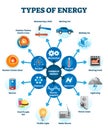 Types of energy vector illustration scheme Royalty Free Stock Photo