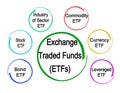 Types of Exchange Traded Funds Royalty Free Stock Photo