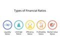 Types of Financial Ratios for Liquidity, leverage, efficiency, profitability, market value ratio Royalty Free Stock Photo