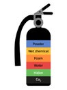 Types of fire extinguisher , vector