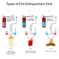 Types of Fire Extinguishers Tank. Diagram Royalty Free Stock Photo