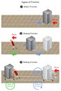 Types of Friction Infographic Diagram including static sliding rolling frictions Royalty Free Stock Photo