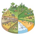 Types of habitats and various ecosystems collection in pie outline diagram