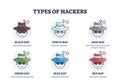 Types of hackers description with hat color classification outline diagram