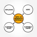 Types of hazardous materials mind map text concept for presentations and reports