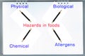 Types of hazards that can be found in food products