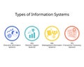 Types of Information System for MIS, TPS, DSS and EIS icon Royalty Free Stock Photo