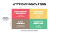 4 Types of Innovation matrix infographic presentation is a vector illustration in four elements; Basic research, incremental, disr Royalty Free Stock Photo