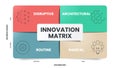 4 Types of Innovation Matrix infographic diagram banner with icon vector for presentation has architectural, incremental,