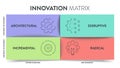 4 Types of Innovation Matrix infographic diagram banner with icon vector for presentation has architectural, incremental,