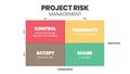 The project risk management matrix is a vector illustration of the likelihood and consequence of dangers in projects at low and hi