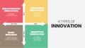 4 Types of Innovation matrix infographic presentation is a vector illustration in four elements; Basic research, incremental, disr Royalty Free Stock Photo