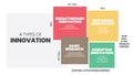 4 Types of Innovation matrix infographic presentation is a vector illustration in four elements; Basic research, incremental, disr Royalty Free Stock Photo