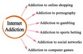 Types of Internet Addiction Royalty Free Stock Photo